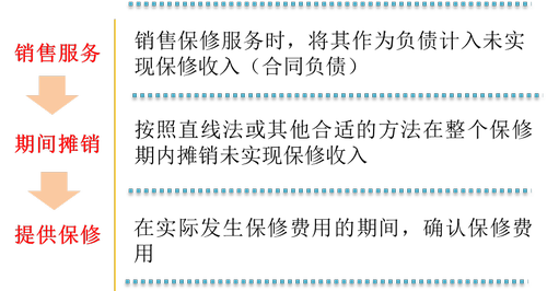 保修服務(wù)法