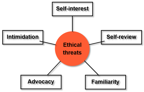 免費(fèi)課程:Threats 免費(fèi)課程:Threats