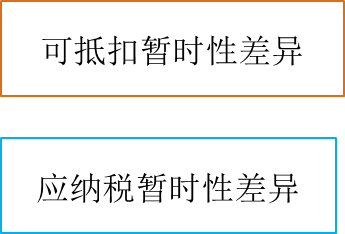 納稅差異的產生2 納稅差異的產生2