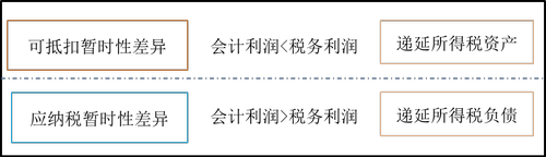 遞延所得稅 遞延所得稅