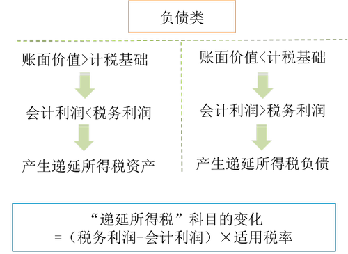 遞延所得稅2 遞延所得稅2