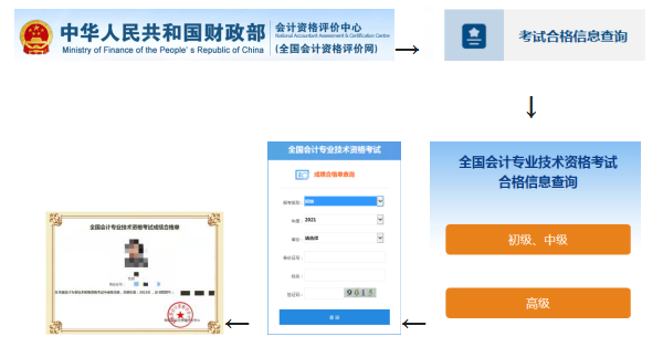 查看證書管理號