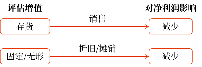評(píng)估增值