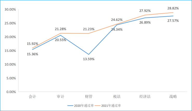 2020-2021年注冊會(huì)計(jì)師專業(yè)階段考試各科目合格率對比