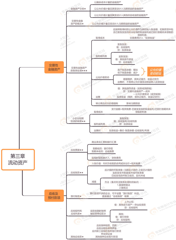 初級會計實務(wù) 第三章 流動資產(chǎn) 初級會計實務(wù) 第三章 流動資產(chǎn)