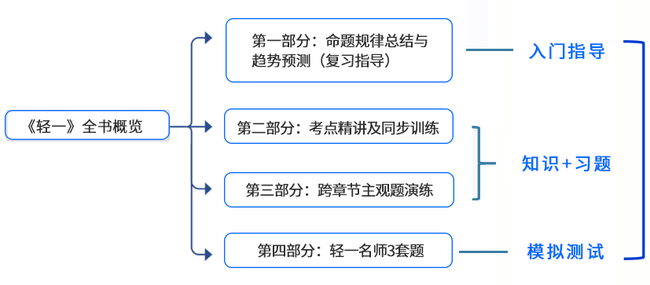 4部分專業(yè)設置