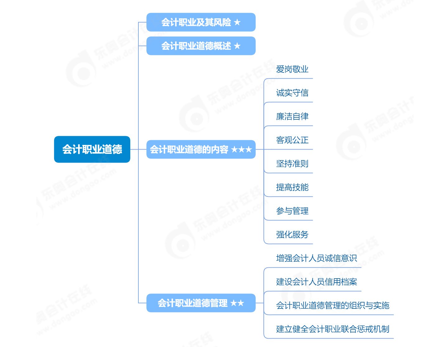 會(huì)計(jì)職業(yè)道德_2023年《初級(jí)會(huì)計(jì)實(shí)務(wù)》知識(shí)點(diǎn)思維導(dǎo)圖 會(huì)計(jì)職業(yè)道德_2023年《初級(jí)會(huì)計(jì)實(shí)務(wù)》知識(shí)點(diǎn)思維導(dǎo)圖