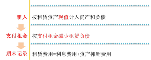 經(jīng)營租賃_2023年cma考試p1預(yù)習(xí)知識點 經(jīng)營租賃_2023年cma考試p1預(yù)習(xí)知識點