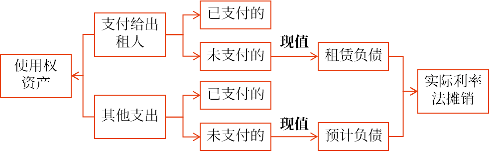 使用權(quán)資產(chǎn)
