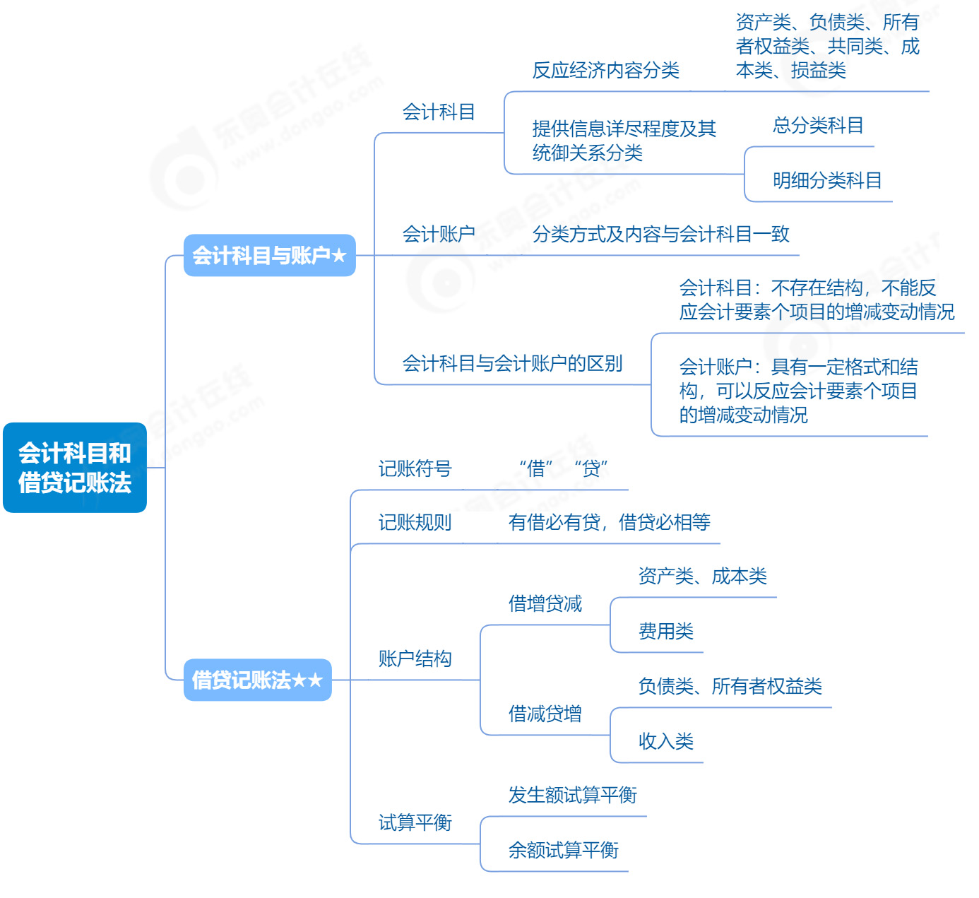 2023年《初級(jí)會(huì)計(jì)實(shí)務(wù)》會(huì)計(jì)科目和借貸記賬法單元思維導(dǎo)圖 2023年《初級(jí)會(huì)計(jì)實(shí)務(wù)》會(huì)計(jì)科目和借貸記賬法單元思維導(dǎo)圖