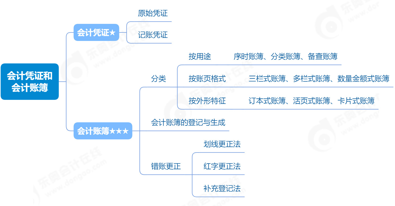 2023年《初級(jí)會(huì)計(jì)實(shí)務(wù)》第二章第三單元思維導(dǎo)圖 2023年《初級(jí)會(huì)計(jì)實(shí)務(wù)》第二章第三單元思維導(dǎo)圖