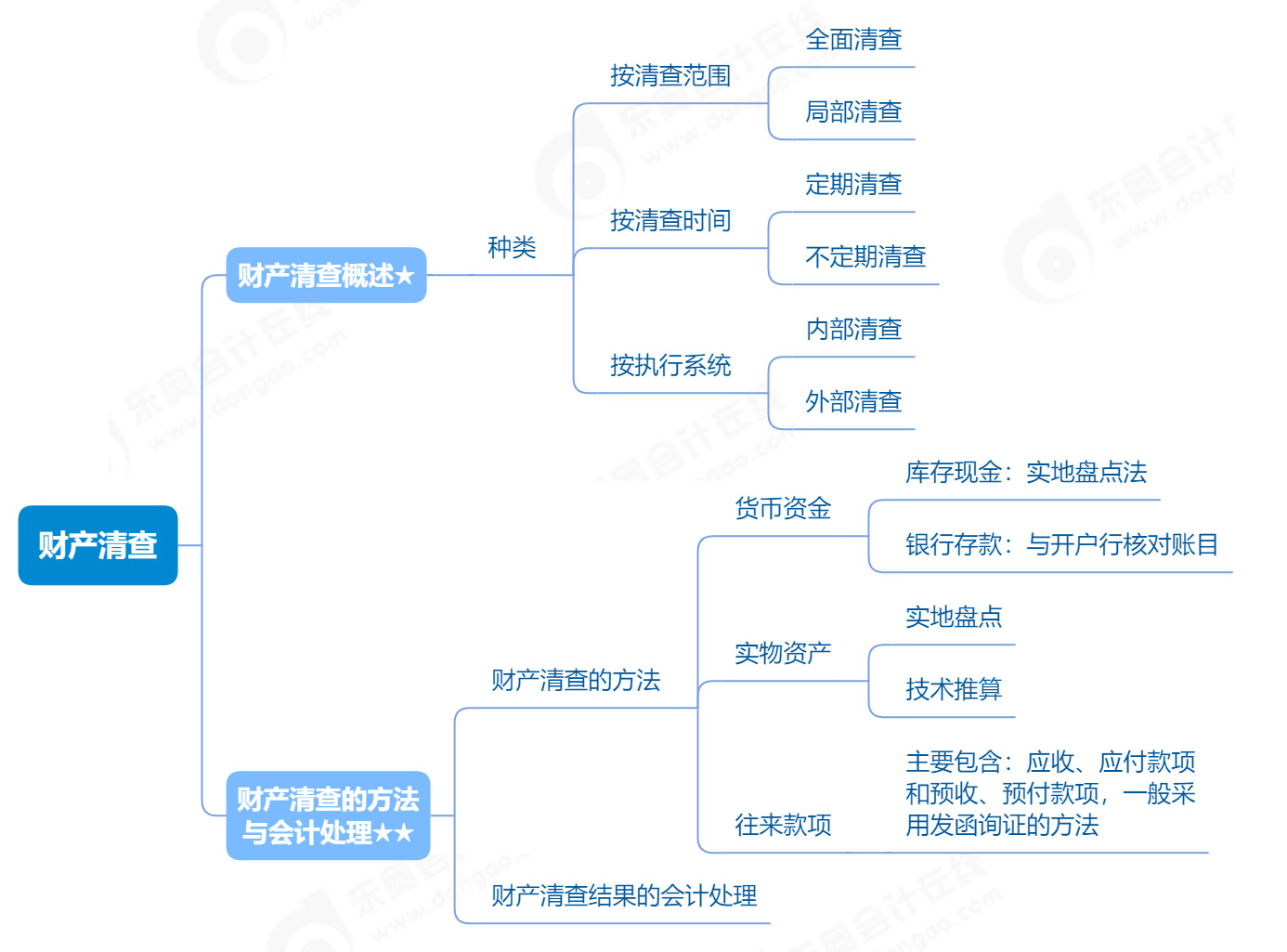 2023年《初級會計(jì)實(shí)務(wù)》第二章財(cái)產(chǎn)清查知識點(diǎn)思維導(dǎo)圖 2023年《初級會計(jì)實(shí)務(wù)》第二章財(cái)產(chǎn)清查知識點(diǎn)思維導(dǎo)圖
