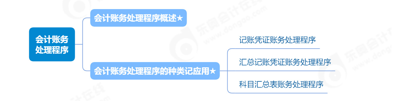 會(huì)計(jì)賬務(wù)處理程序_2023年《初級(jí)會(huì)計(jì)實(shí)務(wù)》思維導(dǎo)圖 會(huì)計(jì)賬務(wù)處理程序_2023年《初級(jí)會(huì)計(jì)實(shí)務(wù)》思維導(dǎo)圖