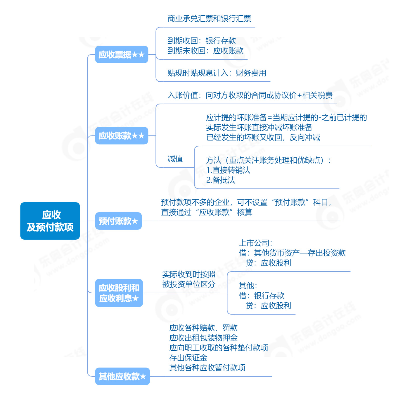 2023年《初級(jí)會(huì)計(jì)實(shí)務(wù)》應(yīng)收及預(yù)付款項(xiàng)知識(shí)點(diǎn)思維導(dǎo)圖 2023年《初級(jí)會(huì)計(jì)實(shí)務(wù)》應(yīng)收及預(yù)付款項(xiàng)知識(shí)點(diǎn)思維導(dǎo)圖