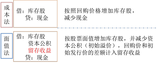 庫存股的核算1 庫存股的核算1