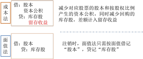 庫存股的核算2 庫存股的核算2
