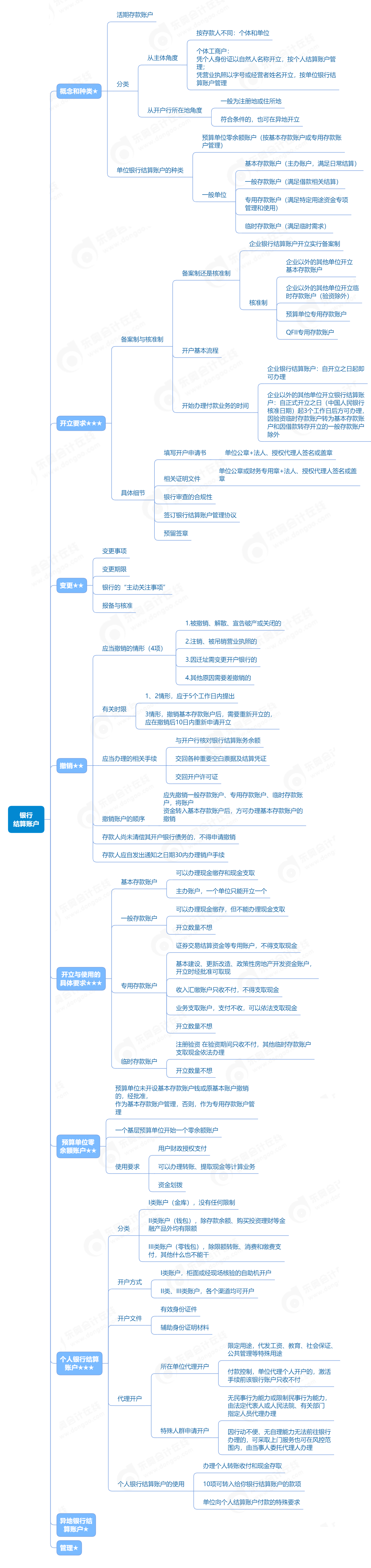 2023年初級(jí)會(huì)計(jì)《經(jīng)濟(jì)法基礎(chǔ)》第三章銀行結(jié)算賬戶考點(diǎn)思維導(dǎo)圖 2023年初級(jí)會(huì)計(jì)《經(jīng)濟(jì)法基礎(chǔ)》第三章銀行結(jié)算賬戶考點(diǎn)思維導(dǎo)圖