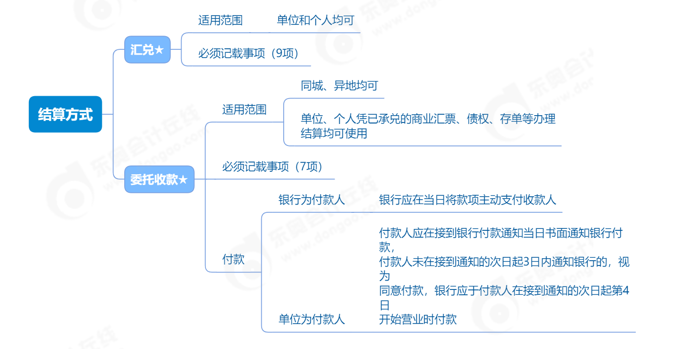 結(jié)算方式_2023年初級(jí)會(huì)計(jì)《經(jīng)濟(jì)法基礎(chǔ)》思維導(dǎo)圖 結(jié)算方式_2023年初級(jí)會(huì)計(jì)《經(jīng)濟(jì)法基礎(chǔ)》思維導(dǎo)圖