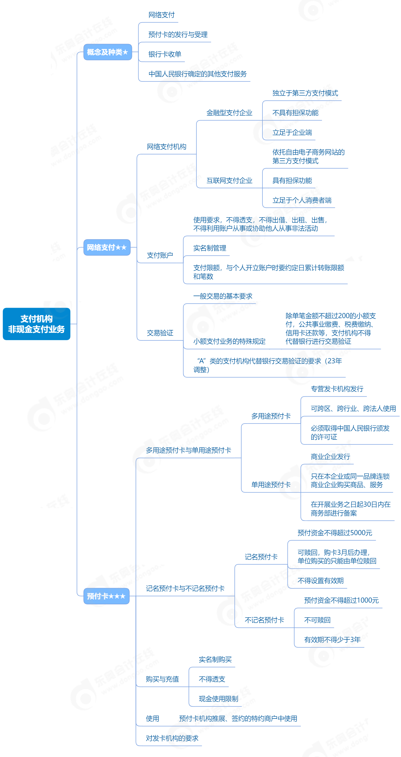 2023年初級(jí)會(huì)計(jì)《經(jīng)濟(jì)法基礎(chǔ)》支付機(jī)構(gòu)非現(xiàn)金支付業(yè)務(wù)思維導(dǎo)圖 2023年初級(jí)會(huì)計(jì)《經(jīng)濟(jì)法基礎(chǔ)》支付機(jī)構(gòu)非現(xiàn)金支付業(yè)務(wù)思維導(dǎo)圖