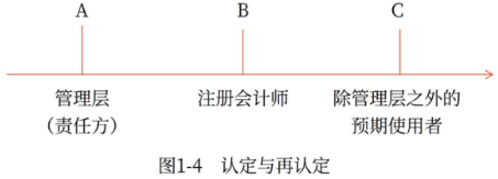 注會(huì)審計(jì):認(rèn)定 注會(huì)審計(jì):認(rèn)定