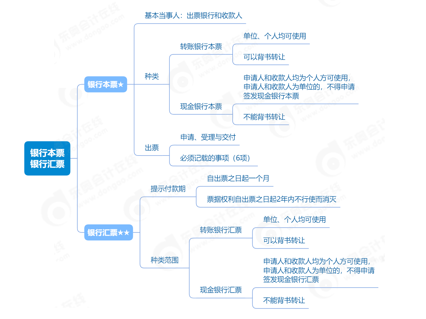 2023年初級(jí)會(huì)計(jì)《經(jīng)濟(jì)法基礎(chǔ)》第三章單元思維導(dǎo)圖 2023年初級(jí)會(huì)計(jì)《經(jīng)濟(jì)法基礎(chǔ)》第三章單元思維導(dǎo)圖