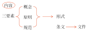 考點(diǎn)4：法律規(guī)范37