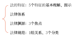 考點(diǎn)4：法律規(guī)范1708