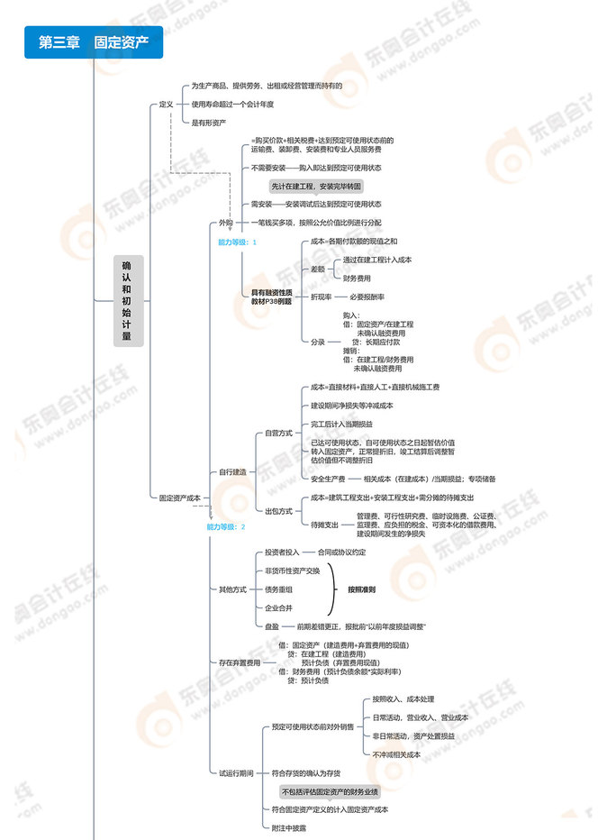 注會(huì)會(huì)計(jì)思維導(dǎo)圖：第三章固定資產(chǎn)