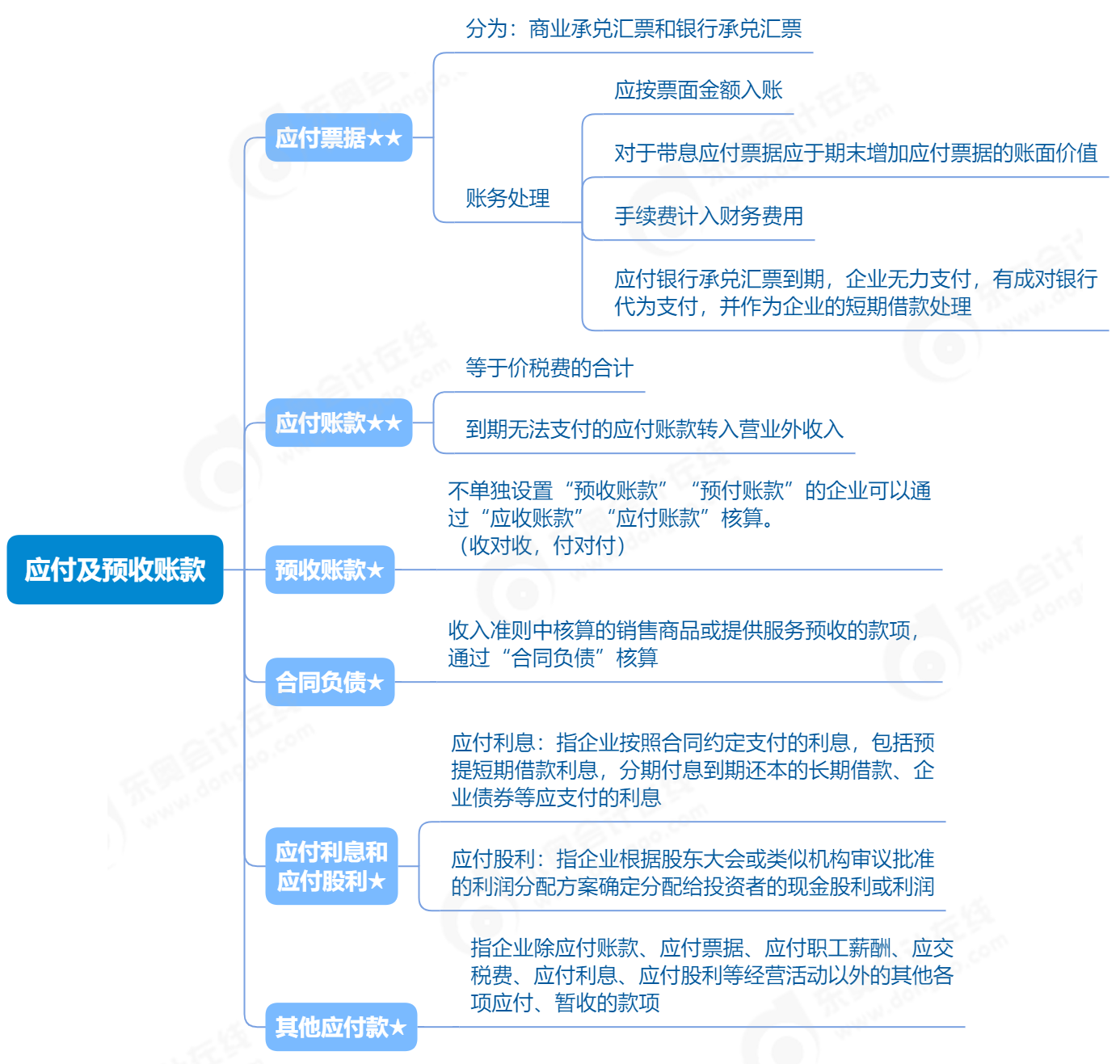 2023年《初級(jí)會(huì)計(jì)實(shí)務(wù)》應(yīng)付及預(yù)收賬款考點(diǎn)思維導(dǎo)圖 2023年《初級(jí)會(huì)計(jì)實(shí)務(wù)》應(yīng)付及預(yù)收賬款考點(diǎn)思維導(dǎo)圖
