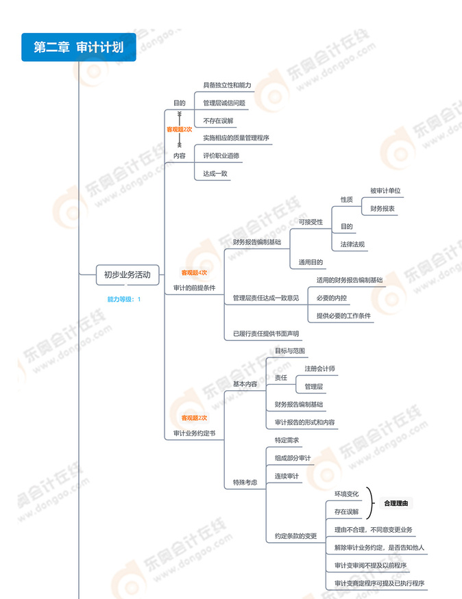第二章審計(jì)計(jì)劃_01 第二章審計(jì)計(jì)劃_01