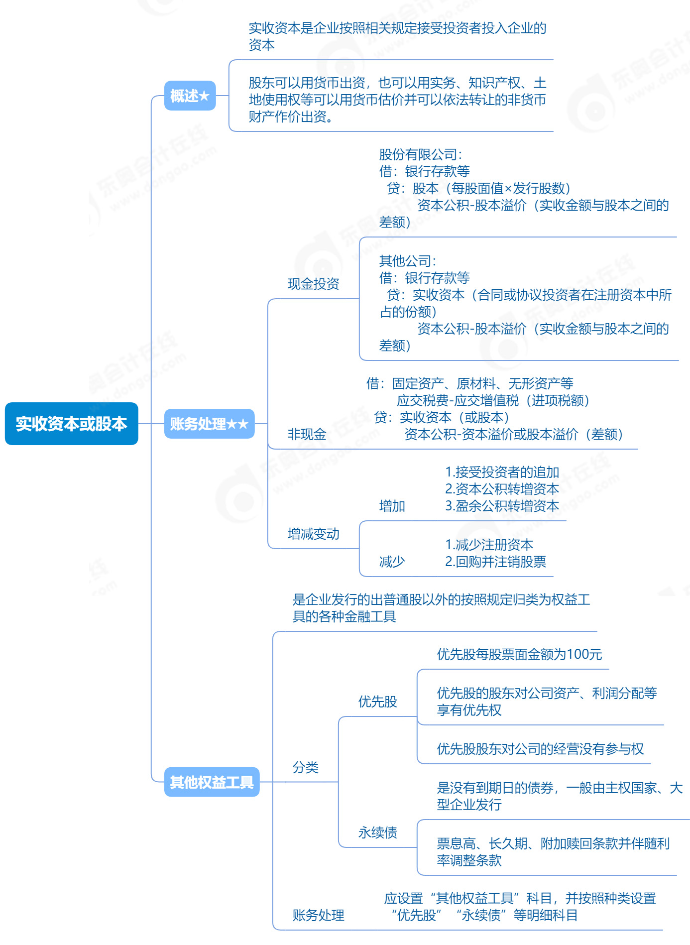 2023年《初級(jí)會(huì)計(jì)實(shí)務(wù)》實(shí)收資本或股本考點(diǎn)思維導(dǎo)圖 2023年《初級(jí)會(huì)計(jì)實(shí)務(wù)》實(shí)收資本或股本考點(diǎn)思維導(dǎo)圖
