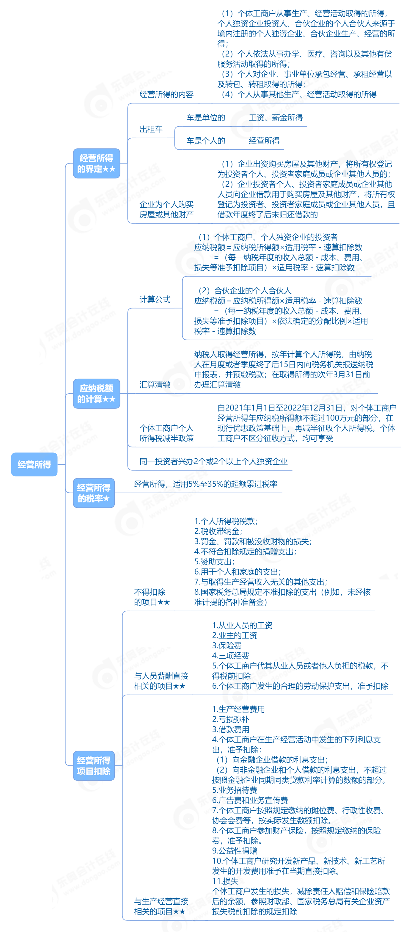 經(jīng)營(yíng)所得_2023年初級(jí)會(huì)計(jì)《經(jīng)濟(jì)法基礎(chǔ)》思維導(dǎo)圖 經(jīng)營(yíng)所得_2023年初級(jí)會(huì)計(jì)《經(jīng)濟(jì)法基礎(chǔ)》思維導(dǎo)圖