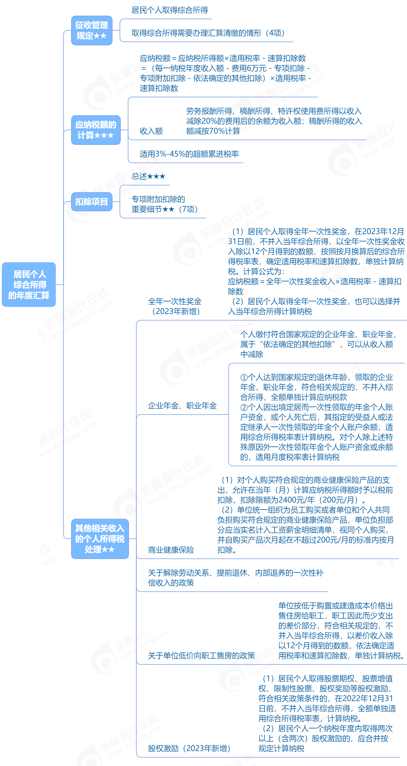 居民個(gè)人綜合所得的年度匯算_2023年初級(jí)會(huì)計(jì)《經(jīng)濟(jì)法基礎(chǔ)》思維導(dǎo)圖 居民個(gè)人綜合所得的年度匯算_2023年初級(jí)會(huì)計(jì)《經(jīng)濟(jì)法基礎(chǔ)》思維導(dǎo)圖