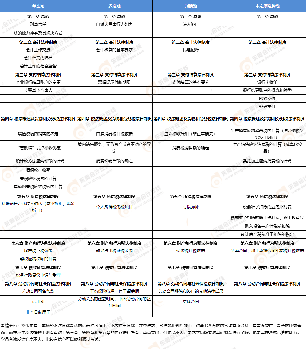 初級(jí)會(huì)計(jì)經(jīng)濟(jì)法基礎(chǔ)第一批次考點(diǎn) 初級(jí)會(huì)計(jì)經(jīng)濟(jì)法基礎(chǔ)第一批次考點(diǎn)