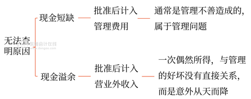 初級會計 初級會計
