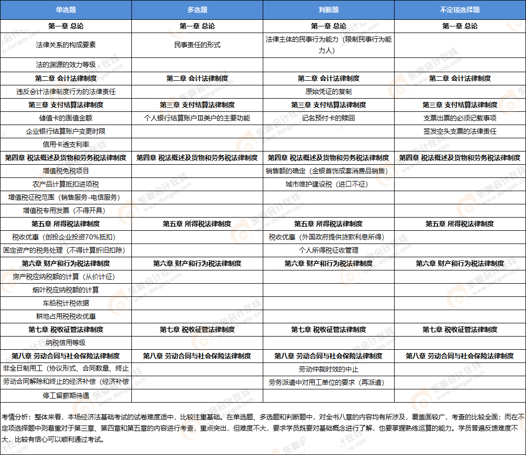 初級(jí)會(huì)計(jì)經(jīng)濟(jì)法考點(diǎn) 初級(jí)會(huì)計(jì)經(jīng)濟(jì)法考點(diǎn)