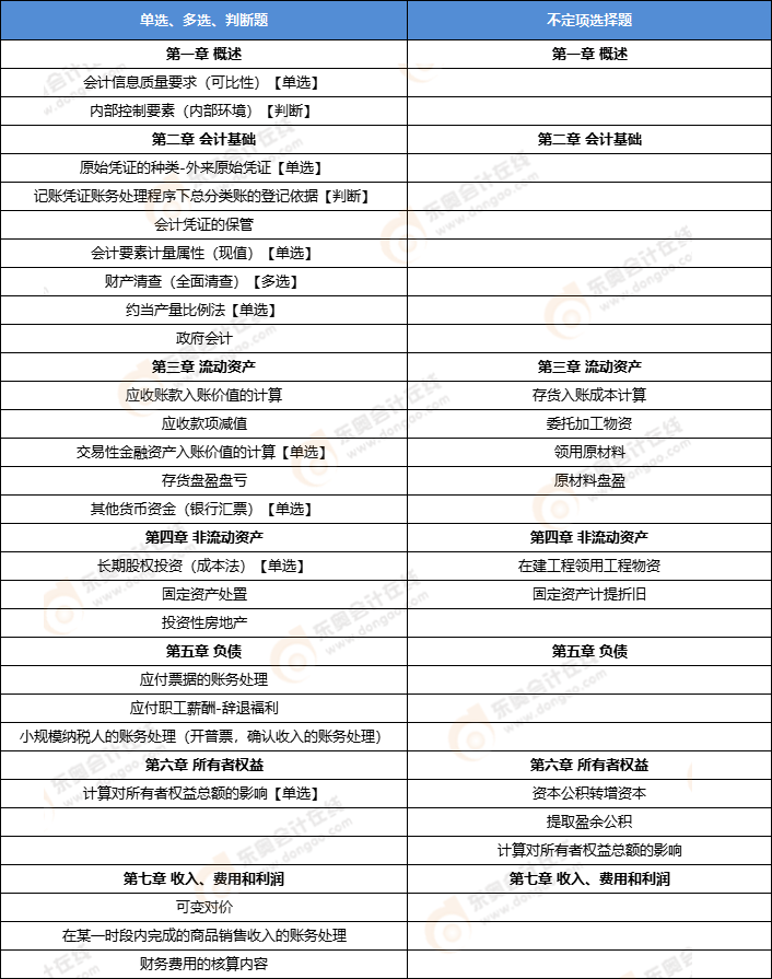 初級(jí)會(huì)計(jì)實(shí)務(wù)考點(diǎn) 初級(jí)會(huì)計(jì)實(shí)務(wù)考點(diǎn)
