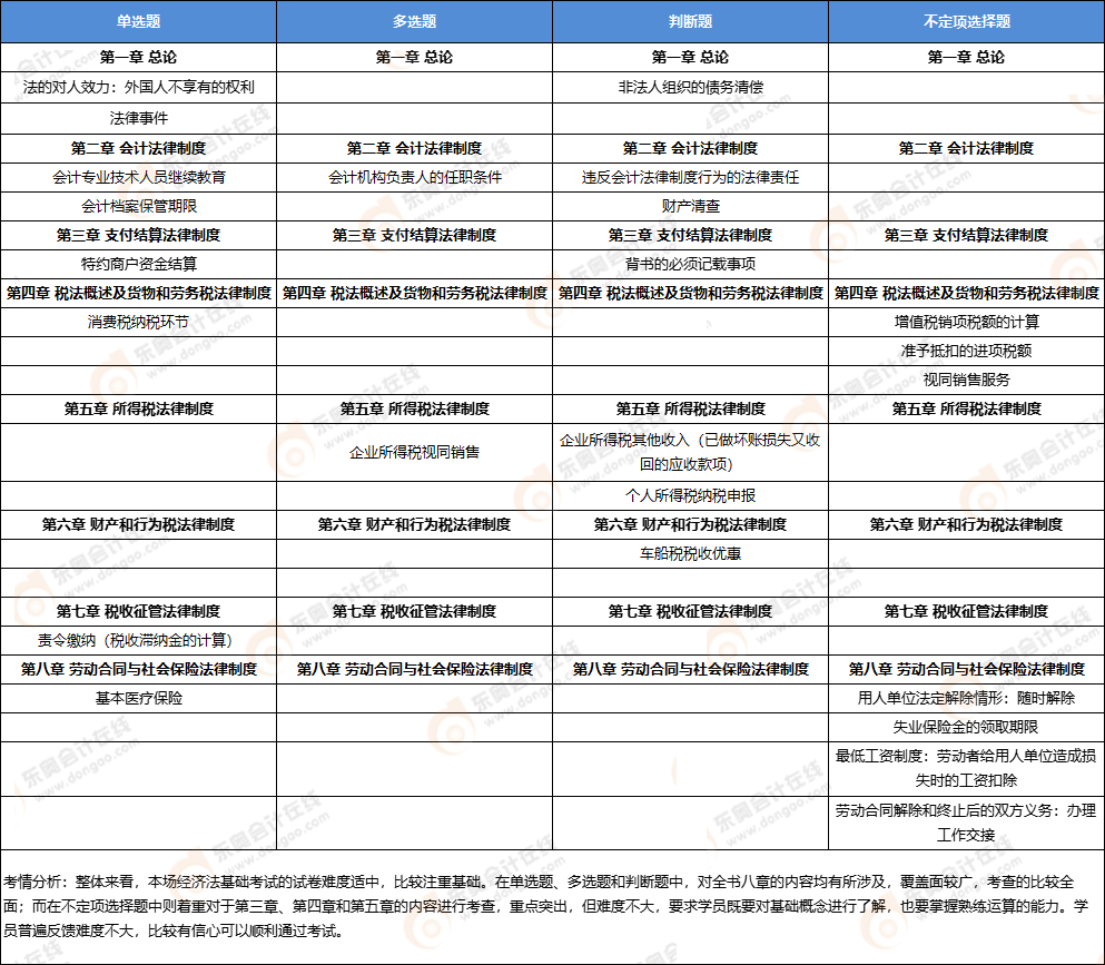 初級(jí)會(huì)計(jì)經(jīng)濟(jì)法考點(diǎn) 初級(jí)會(huì)計(jì)經(jīng)濟(jì)法考點(diǎn)