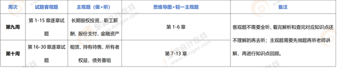2023年注會《會計》百天沖刺計劃-強化階段