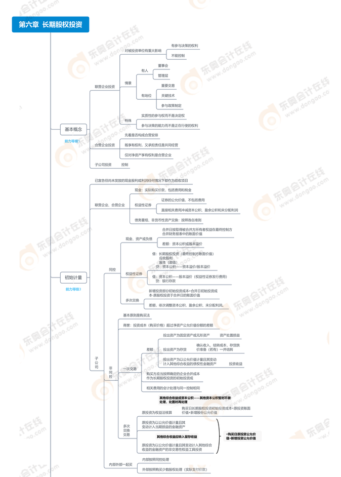 第六章 長期股權(quán)投資 第六章 長期股權(quán)投資