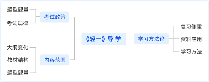 中級(jí)會(huì)計(jì)輕一導(dǎo)學(xué)