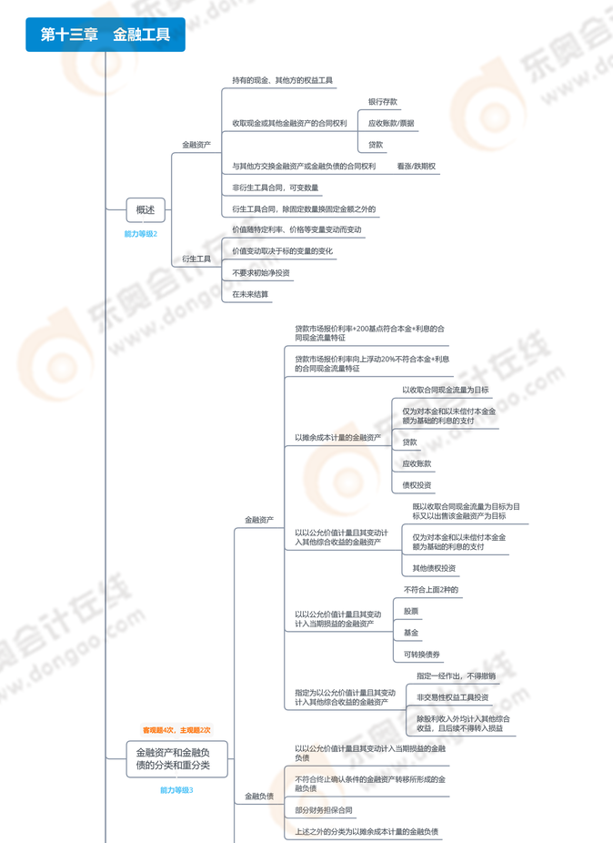 第十三章思維導(dǎo)圖 第十三章思維導(dǎo)圖