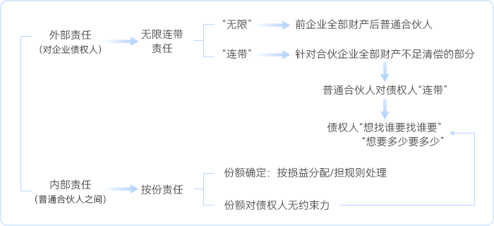 中級會計普通合伙企業(yè)債務清償規(guī)則結(jié)構(gòu)圖