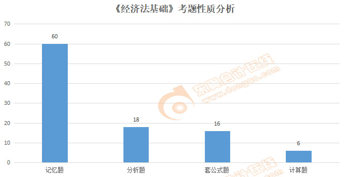初級會計(jì)《經(jīng)濟(jì)法基礎(chǔ)》考題性質(zhì)