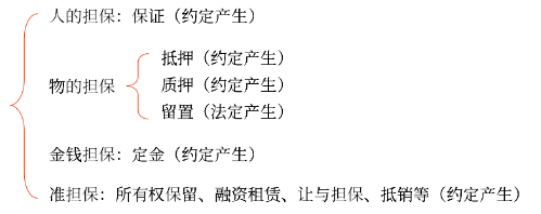 擔(dān)保方式概覽 擔(dān)保方式概覽