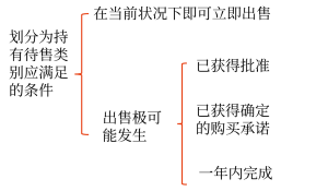 15第十五章 持有待售的非流動(dòng)資產(chǎn)、處置組和終止經(jīng)營1414