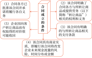 17第十七章 收入、費(fèi)用和利潤(rùn)887