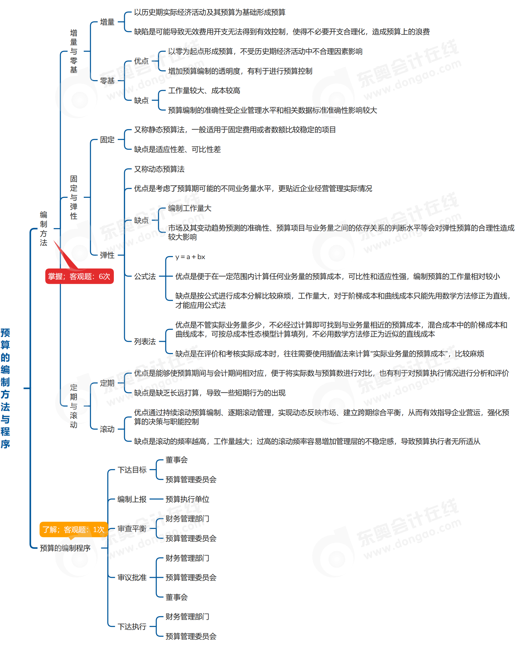 中級(jí)會(huì)計(jì)財(cái)管思維導(dǎo)圖 中級(jí)會(huì)計(jì)財(cái)管思維導(dǎo)圖