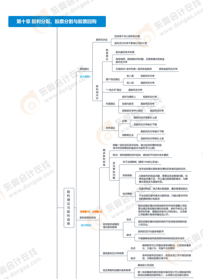 第十章-股利分配、股票分割與股票回購(gòu)_01
