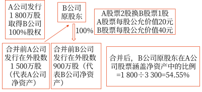 26第二十六章 企業(yè)合并4630